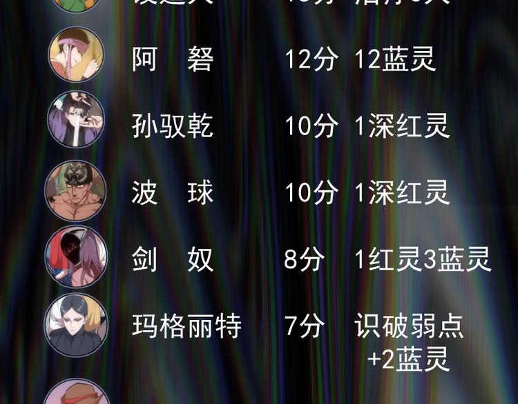 第120话 分数出炉啦121