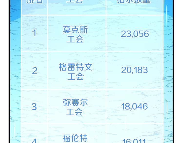 第68话 排名第一139