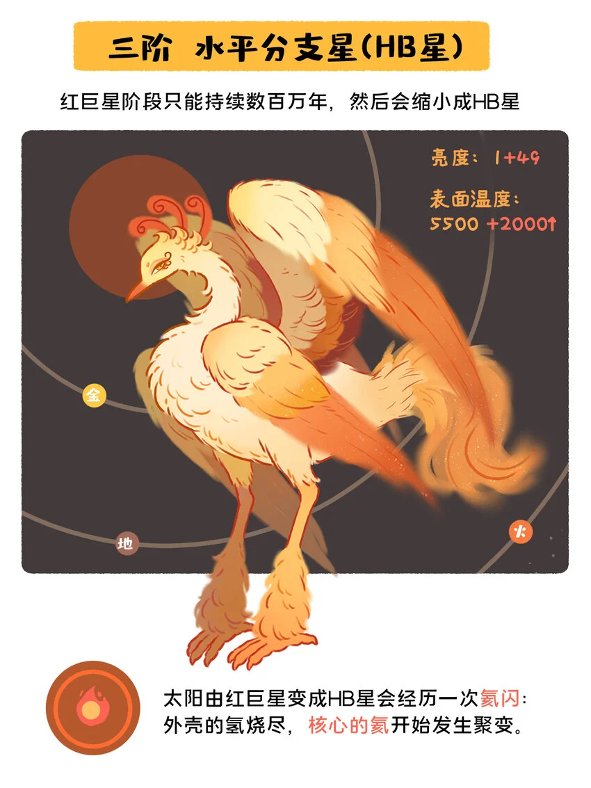 太阳演化 全网最好看最易懂的太阳演化3