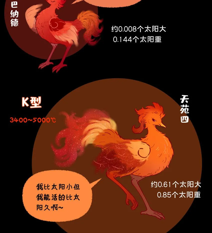 恒星光谱 恒星越红，温度越低；恒星越蓝，温度越高0