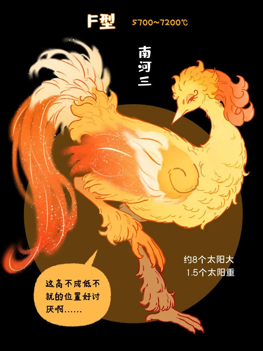 恒星光谱 恒星越红，温度越低；恒星越蓝，温度越高2