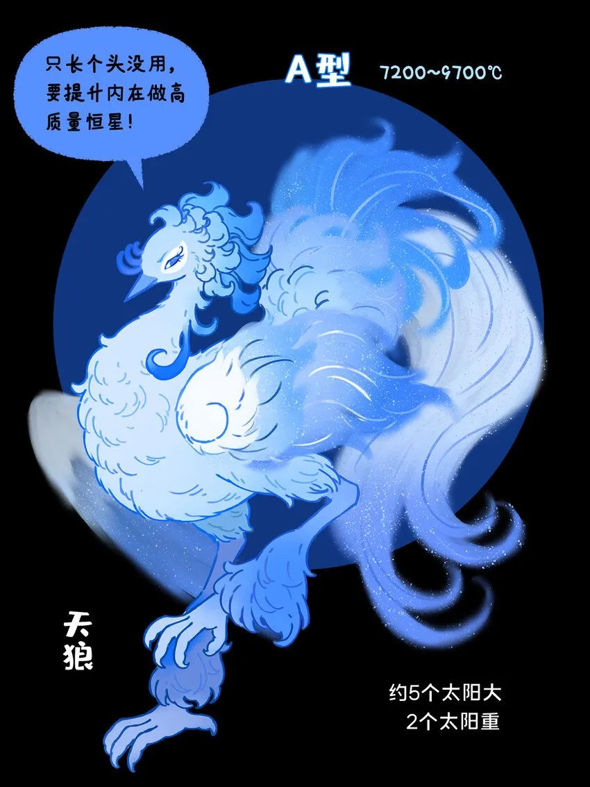 恒星光谱 恒星越红，温度越低；恒星越蓝，温度越高3