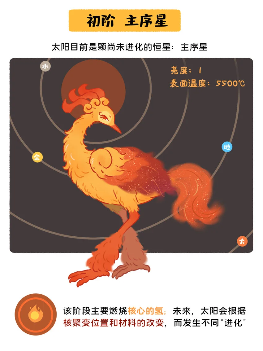 太阳演化 全网最好看最易懂的太阳演化0