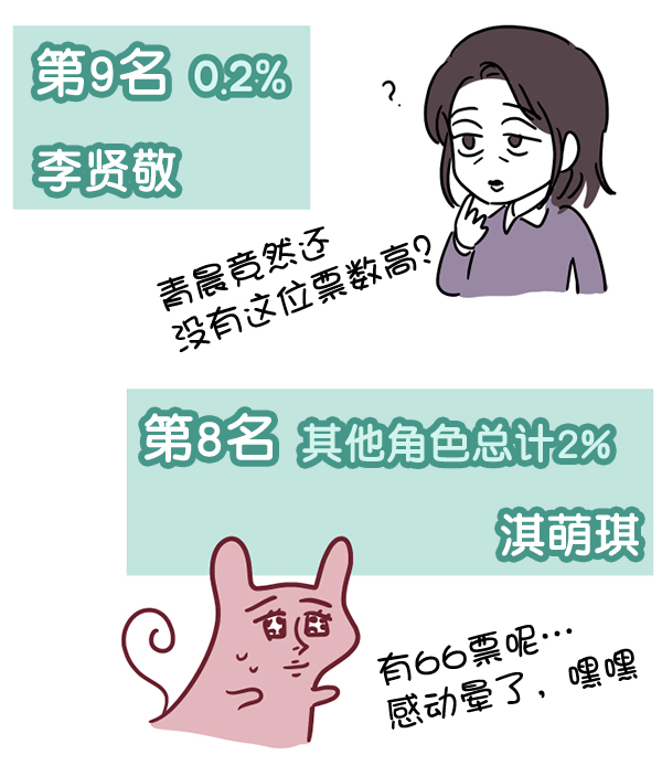 [特别篇3 ] 人气投票 &amp; Q&amp;A5