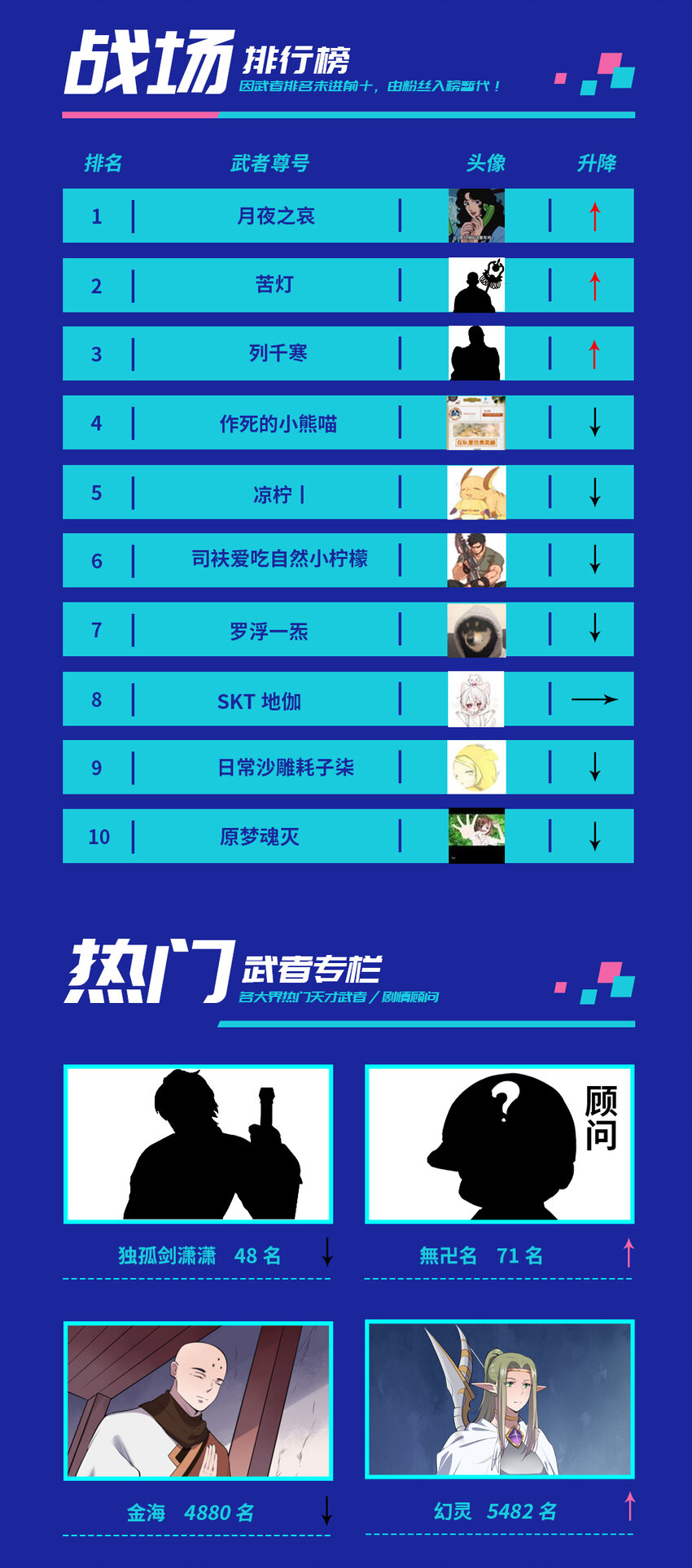梦幻战场 罗徵多少名1
