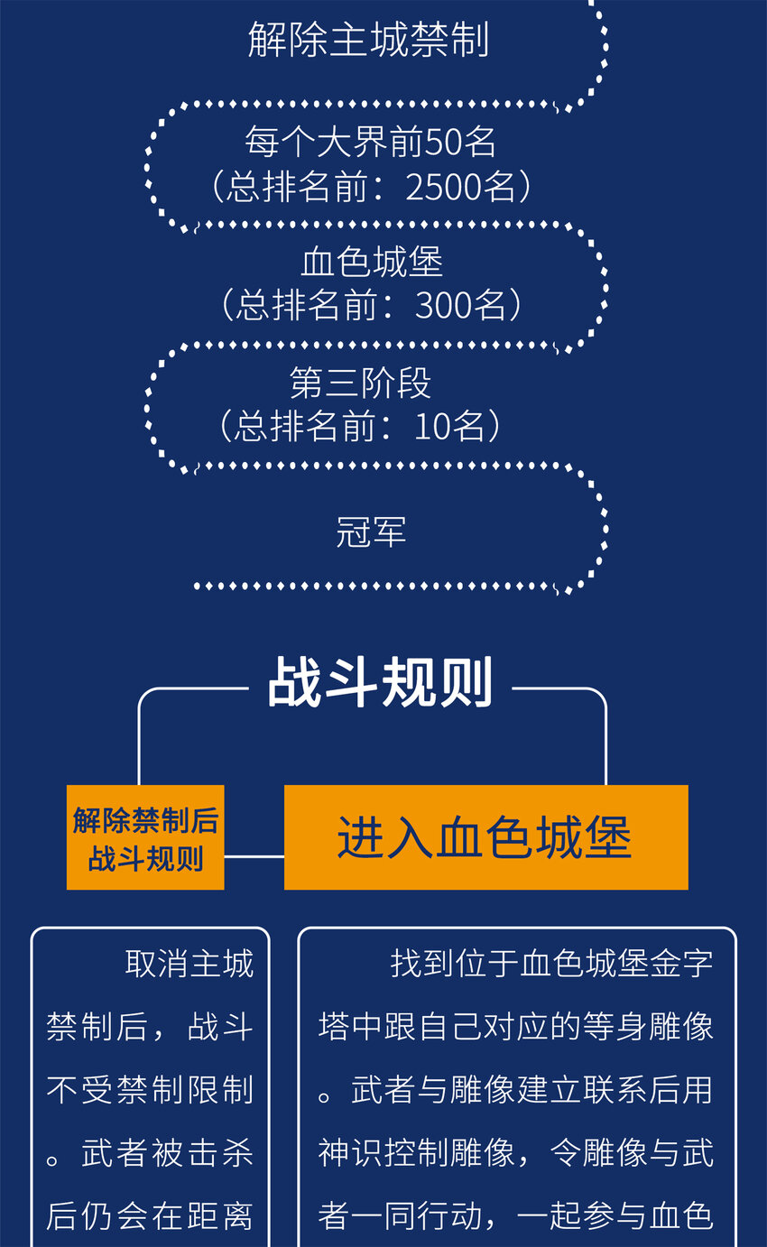 第二阶段 梦幻战场规则1