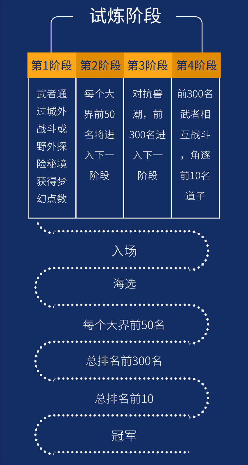 第1阶段 梦幻战场规则2